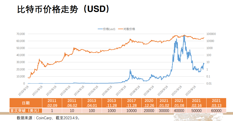 从2013年开始关注比特币多年，解读其复杂三重属性与货币的界碑
